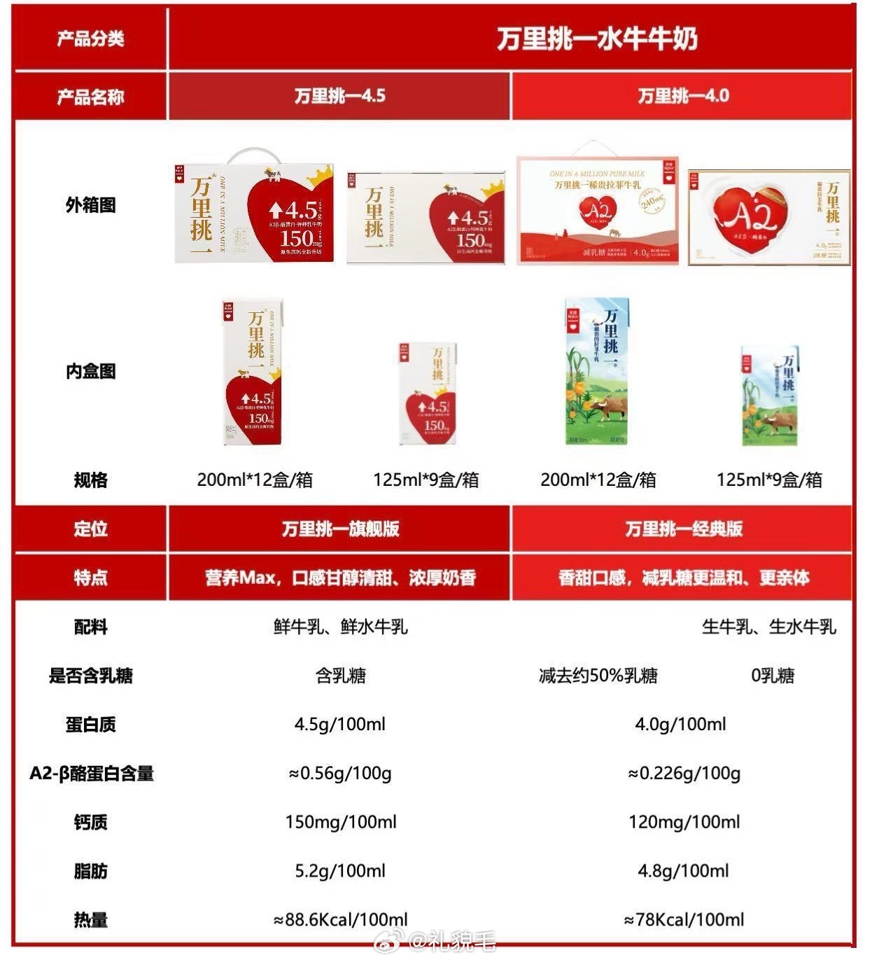 上周出去玩儿忘了通知乐纯有个每个规格减10的限时，明早就结束了家里没牛奶的可以囤