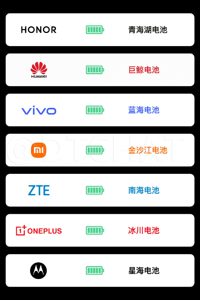 #为什么旗舰机不追求极限快充# 厂商都知道其实充电功率保持在100-120W就已