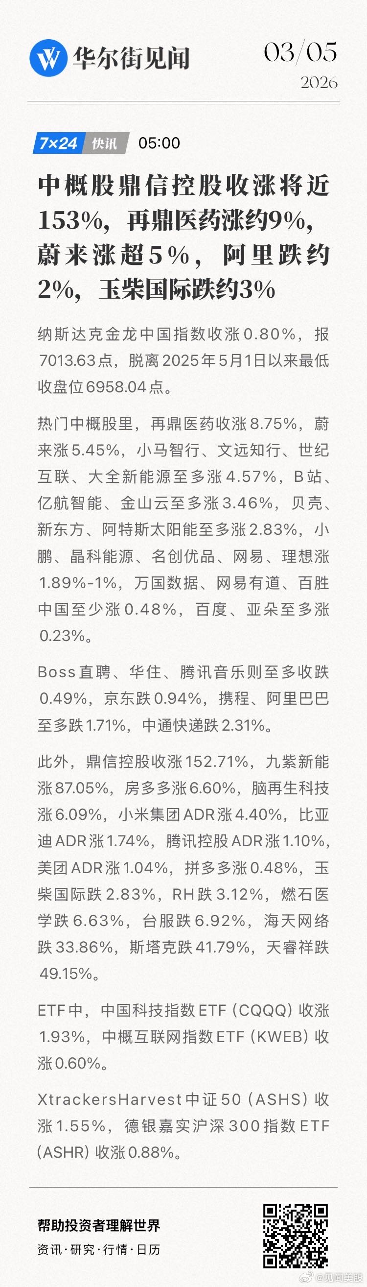【中概股鼎信控股收涨将近153%，再鼎医药涨约9%，蔚来涨超5%，阿里跌约2%，