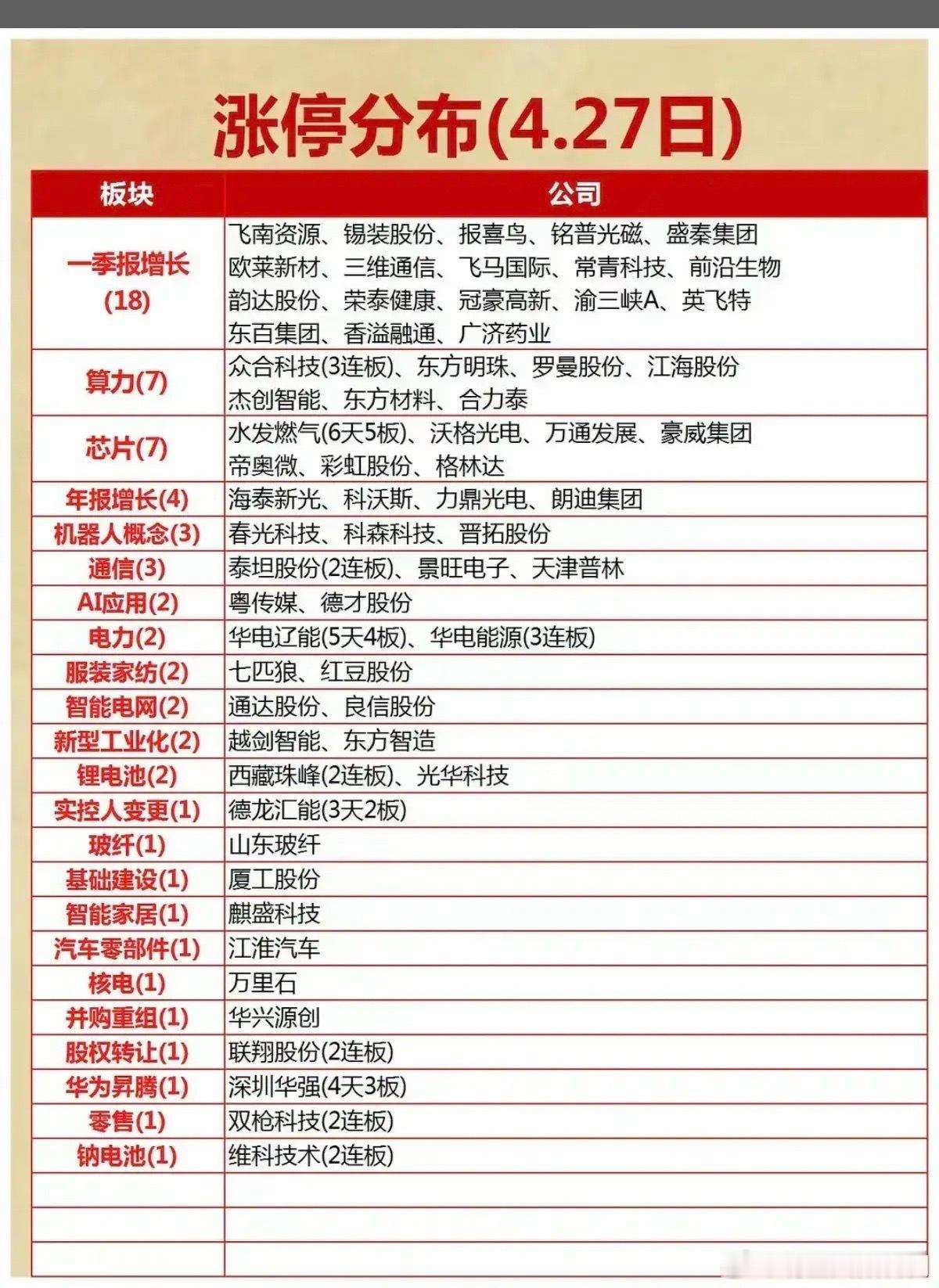 4月27日涨停梯队全景复盘：一季报主线霸榜，AI算力与芯片题材接力！今日的涨停分
