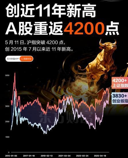 你敢信吗？沪指涨了0.51%，站上4200点，可如果你的持仓里没有半导体，今天大