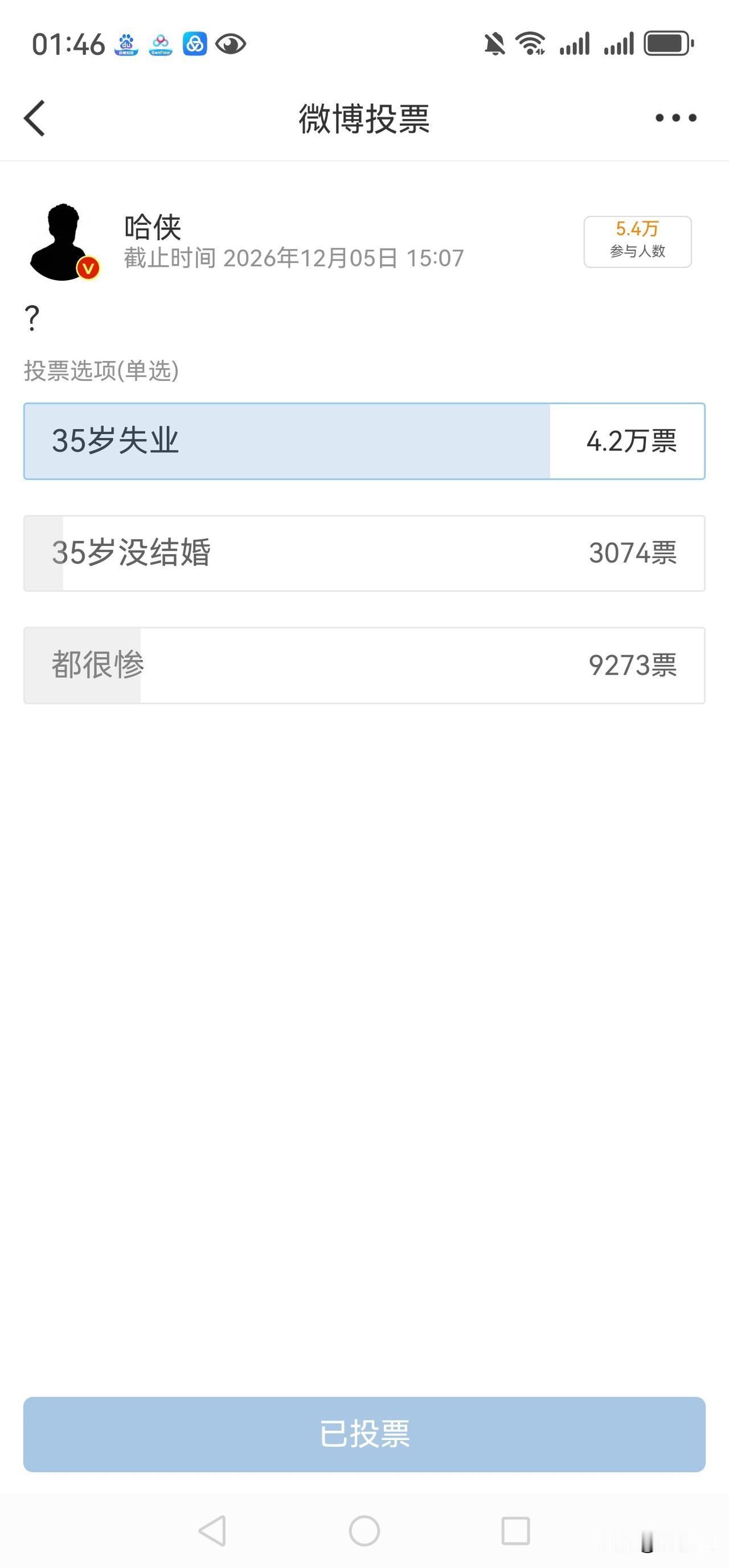 有网友网上发起投票：现在这个环境，35岁失业，和35岁没结婚，哪个更惨？近80%