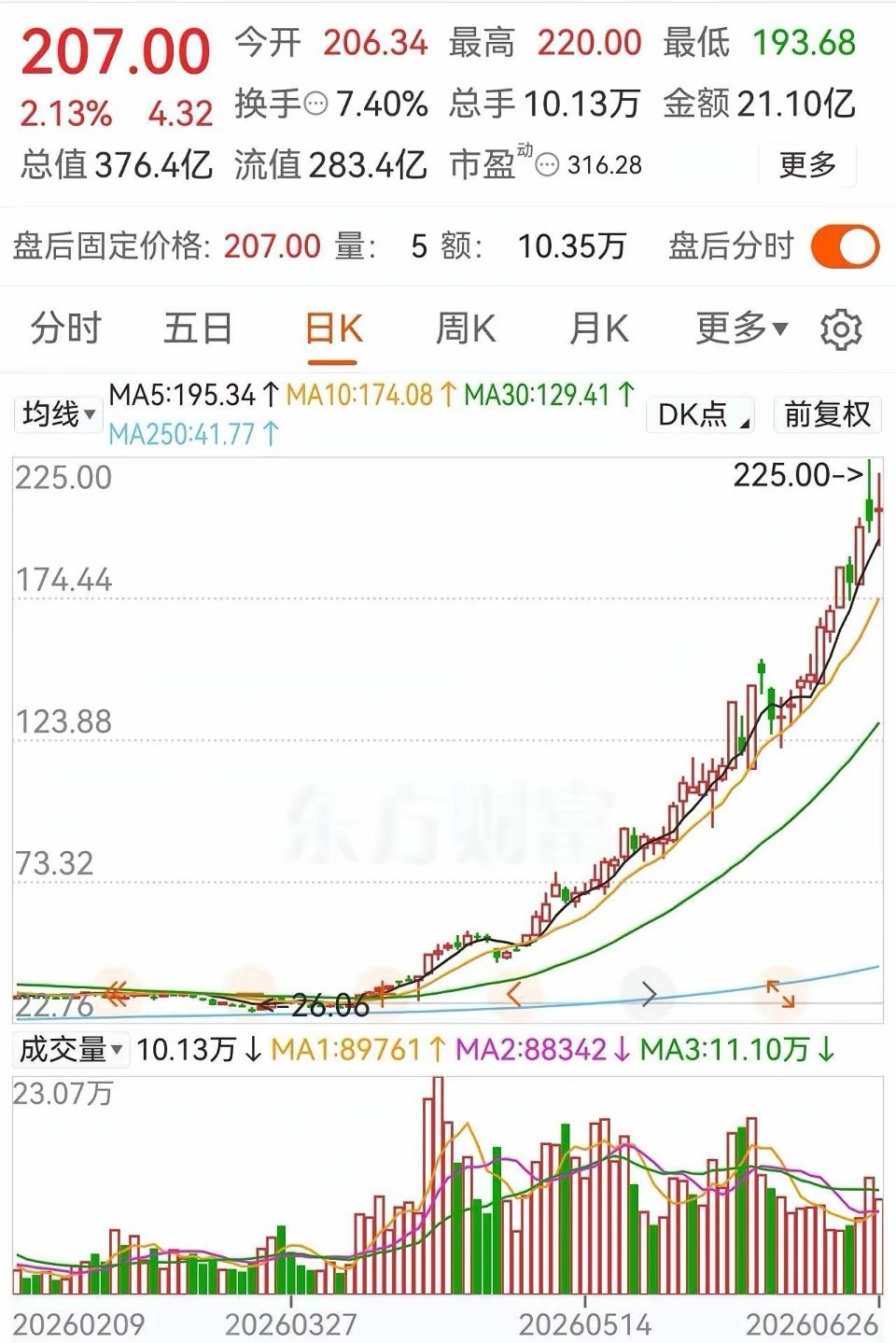 96天暴涨7倍！不连板、不一字！最强慢牛趋势股逆势封神！大盘暴跌超2%，4000