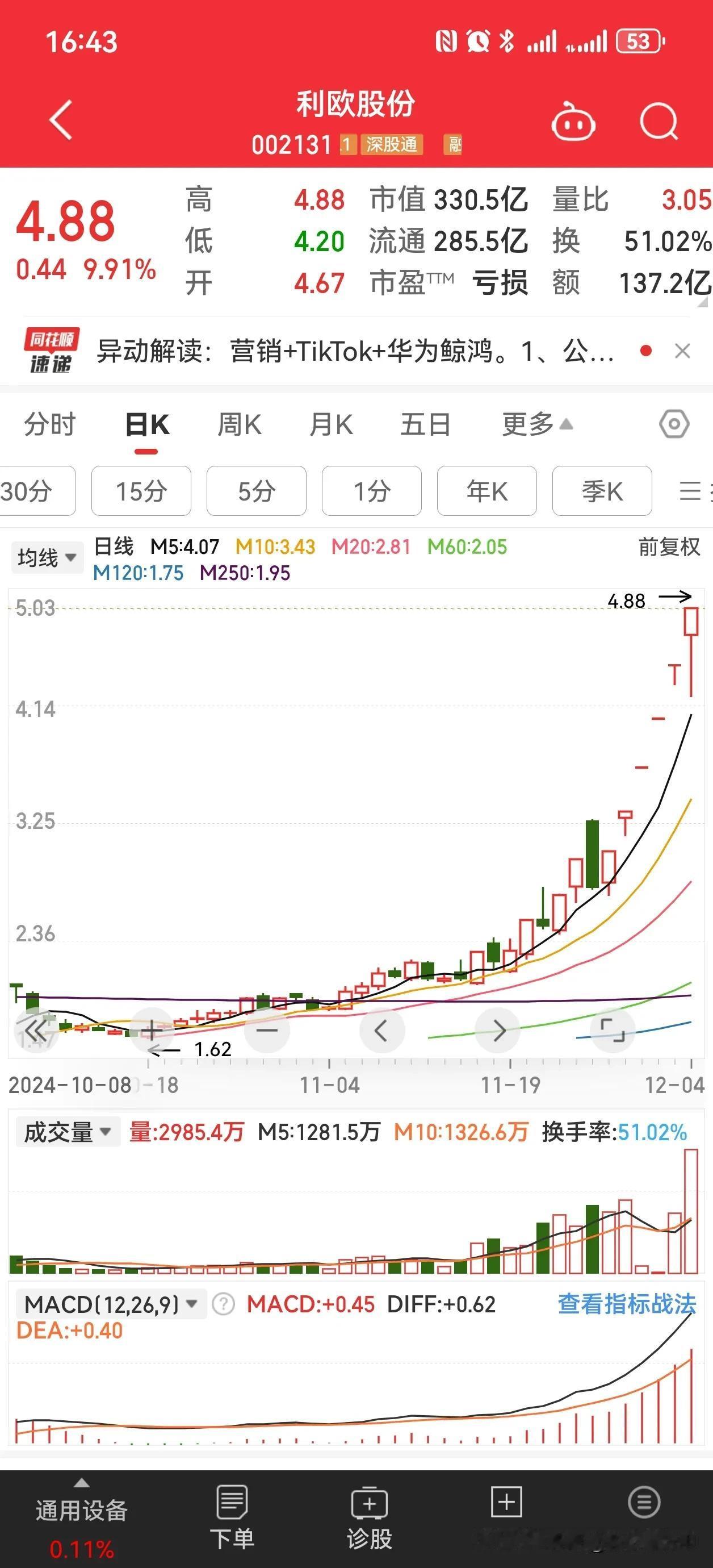 利欧股份今天惊现天量成交，公司总体市值才330亿，当日成交金额高达137亿，差不