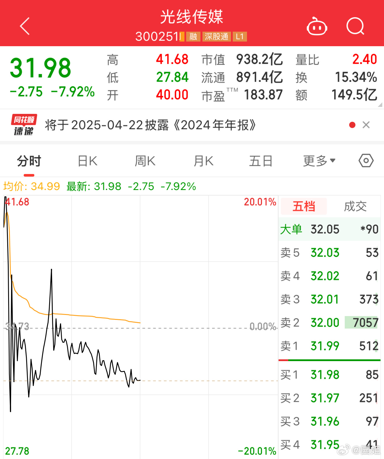 #光线传媒5分钟巨震40%#真过山车，估计套了一大波散户，对于股票我懂的不多，但