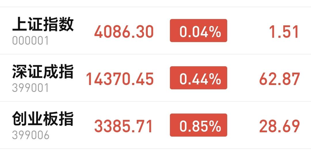基金：市场指数全线上涨，但存在两个隐患
今天市场高开，三大指数都是高开，创业板指