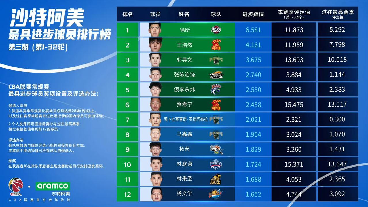 本赛季徐昕获得进步最快球员问题应该不大吧？截止目前，徐昕在这个奖项中的各项评分综