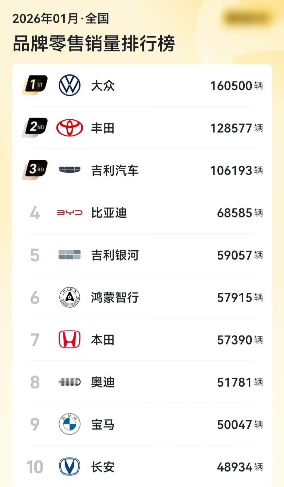 1月品牌销量排行榜
大众16万排在了首位，2026年算是大众新能源投放的大年，有