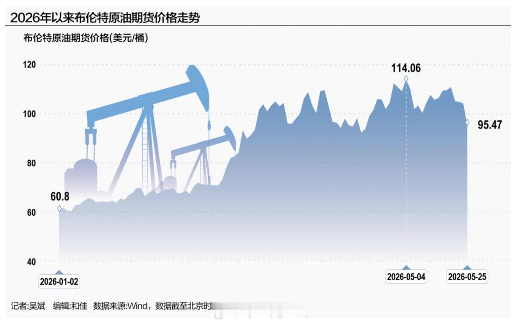 油价暴跌近10%油价暴跌背后原因 今年油价的波动，对于油车的消费营销很大。现在金