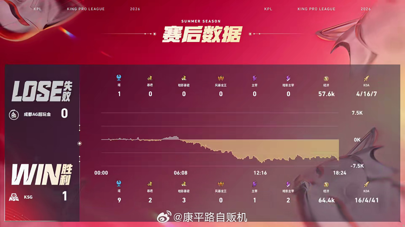 晚星苏烈太猛了AG对战KSG AG对战KSG对局局势跌宕起伏前期KSG手握经济人