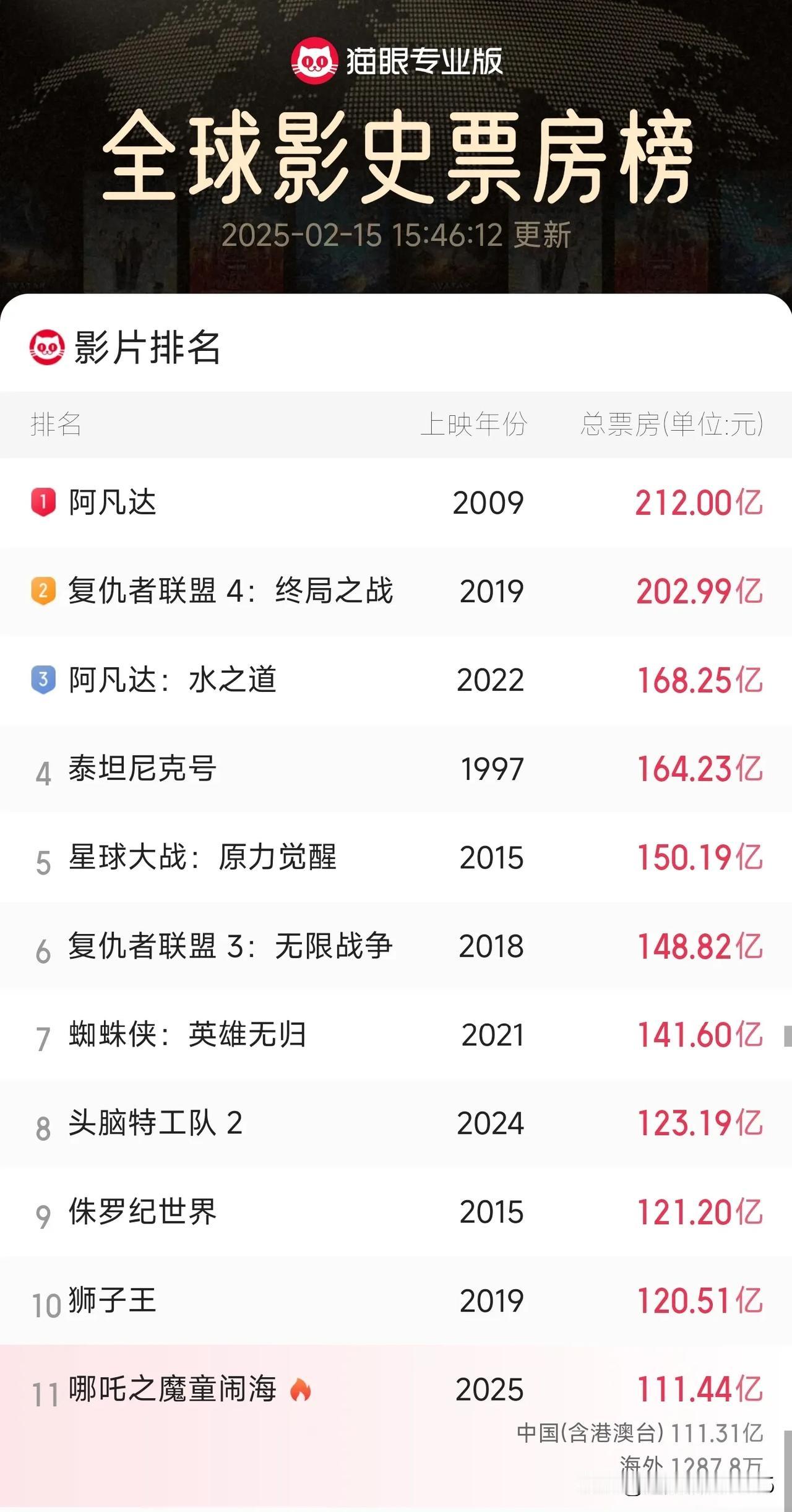 冲、冲、冲！前十就眼前，截止15时46分，《哪吒二》票房达111.44亿，位列影