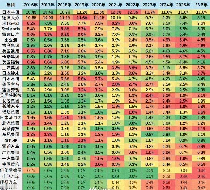 全球销量前10车企中国占3家时代在变化，以前汽车都是日本欧美产品的天下，国内也是