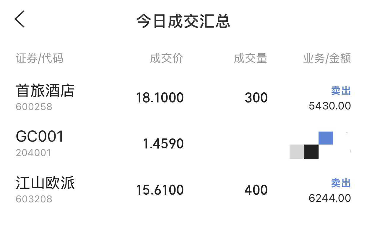 今天在18.1元卖出首旅酒店3手，15.6元卖出了江山欧派4手。江山欧派本来挂了