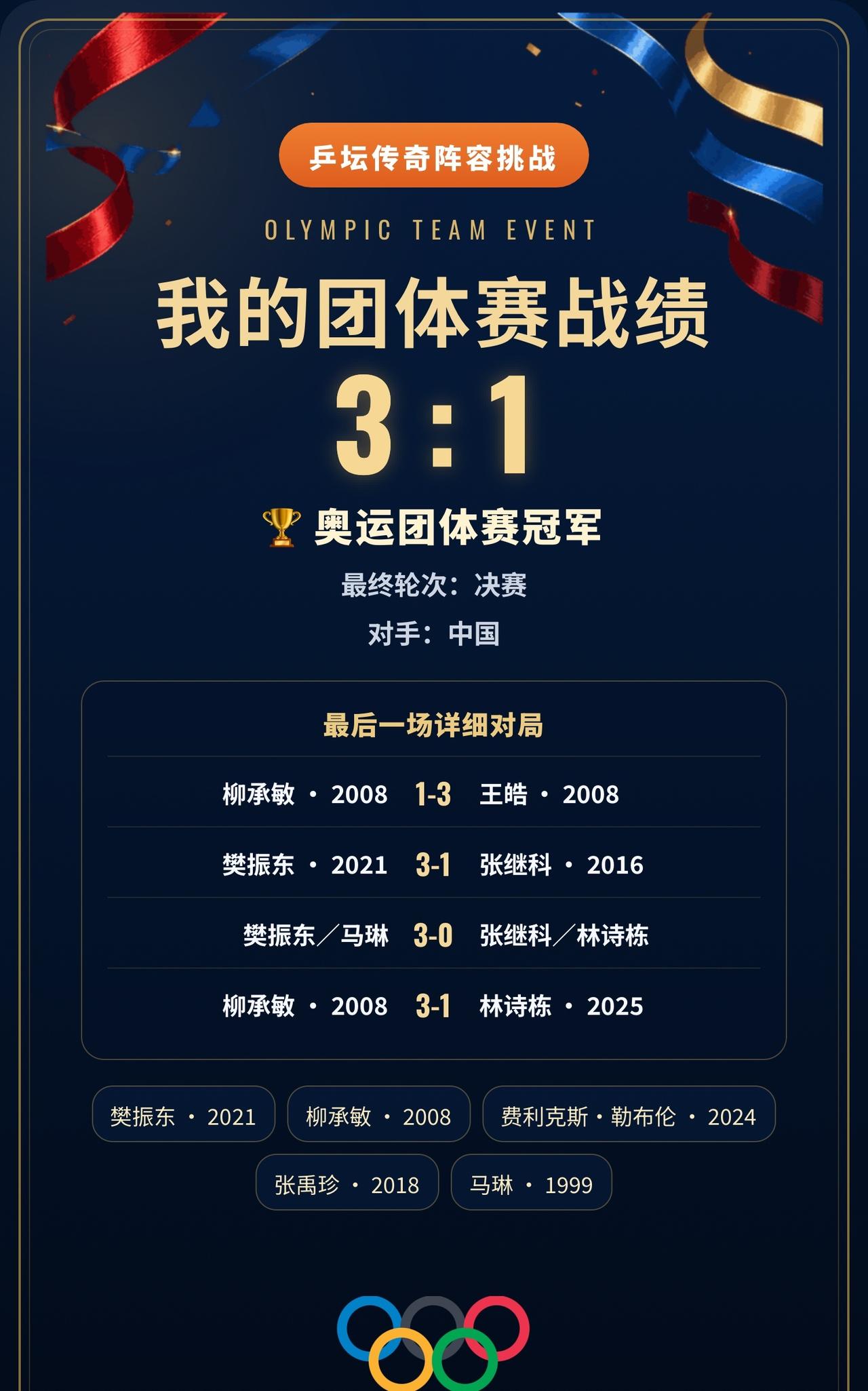 决赛3:1取胜，我的梦幻男团成功登顶
决赛面对中国，我的男团以3:1取胜。
双打