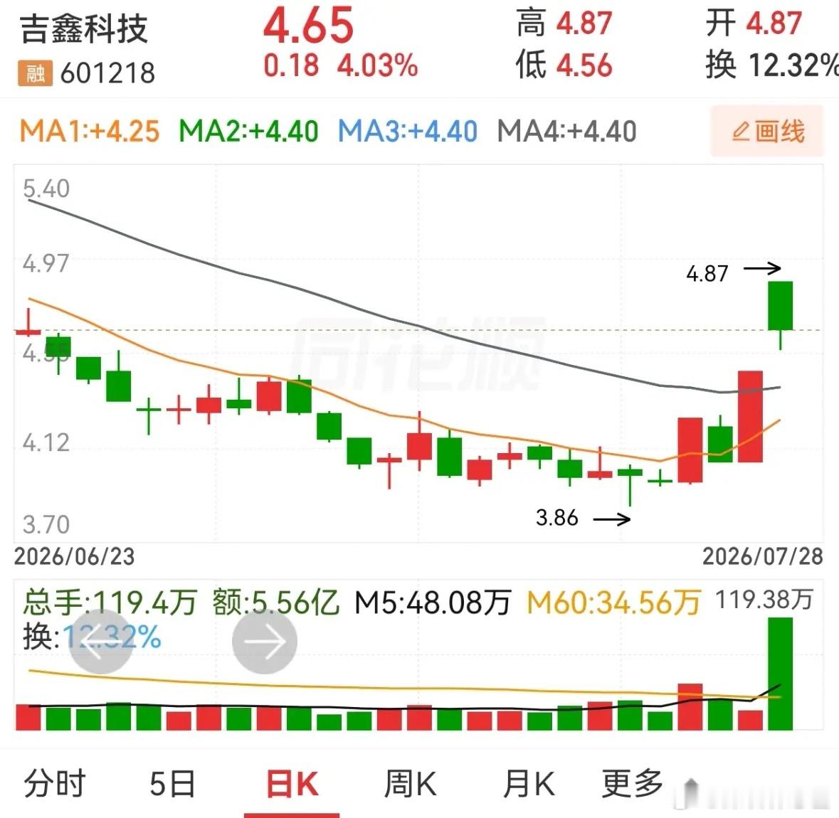 吉鑫科技和联创电子。这两个前面都有两个涨停板，不同的是，一个是两连板，一个是涨停