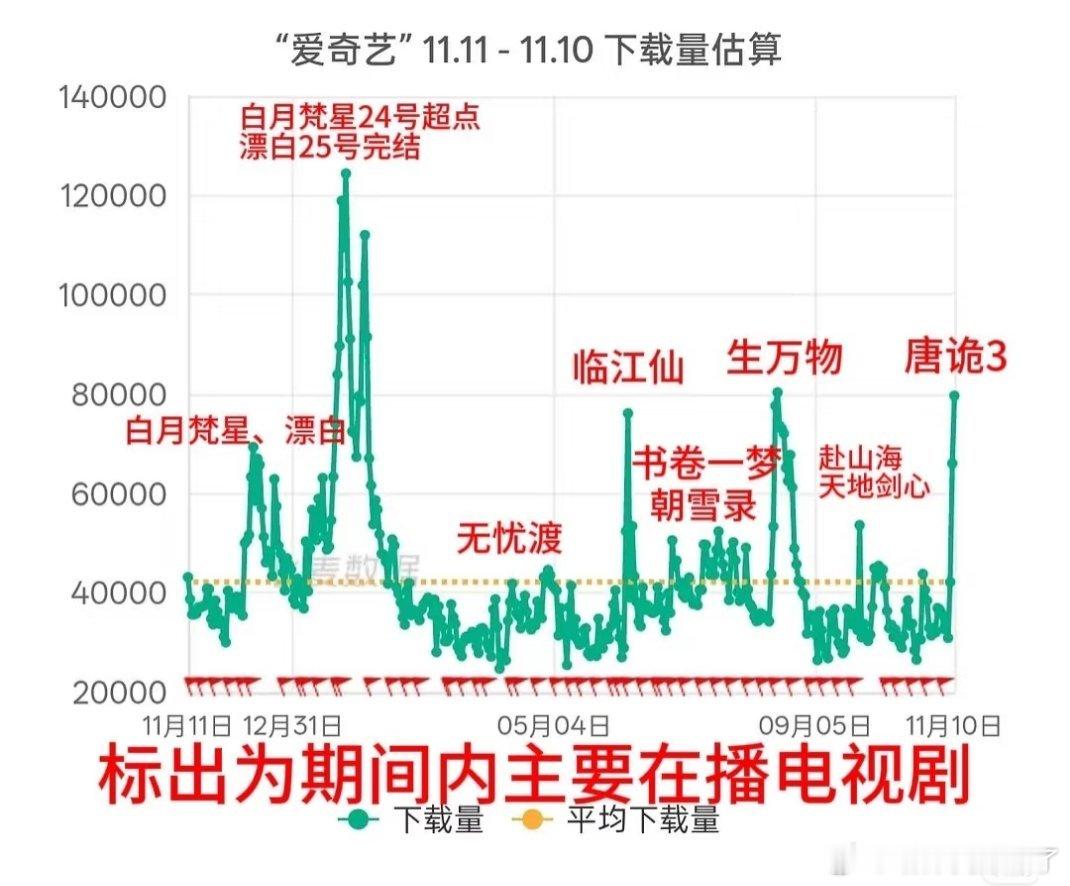 唐朝诡事录破万后白鹿粉丝各平台喊冤，各平台拿这假图kp白鹿粉丝的脸皮跟她姐一样厚