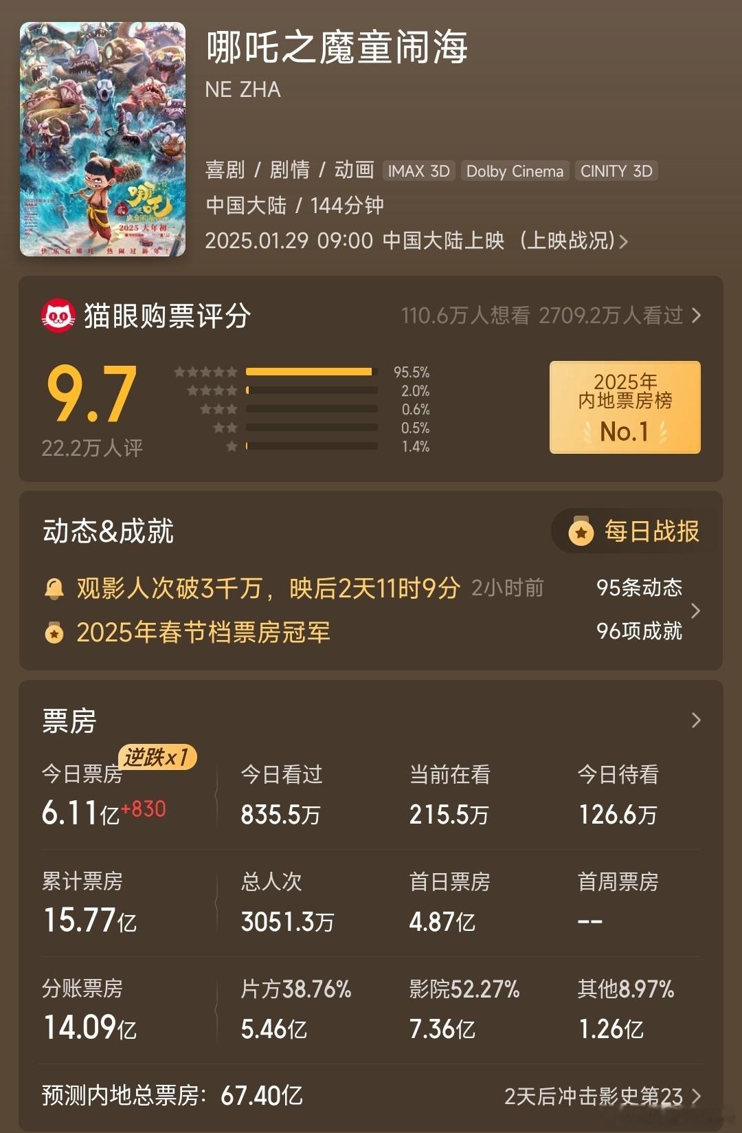 我滴天，《哪吒2》票房预测升至67.4亿，朝着这个目标前进吧，影史第一部60亿，