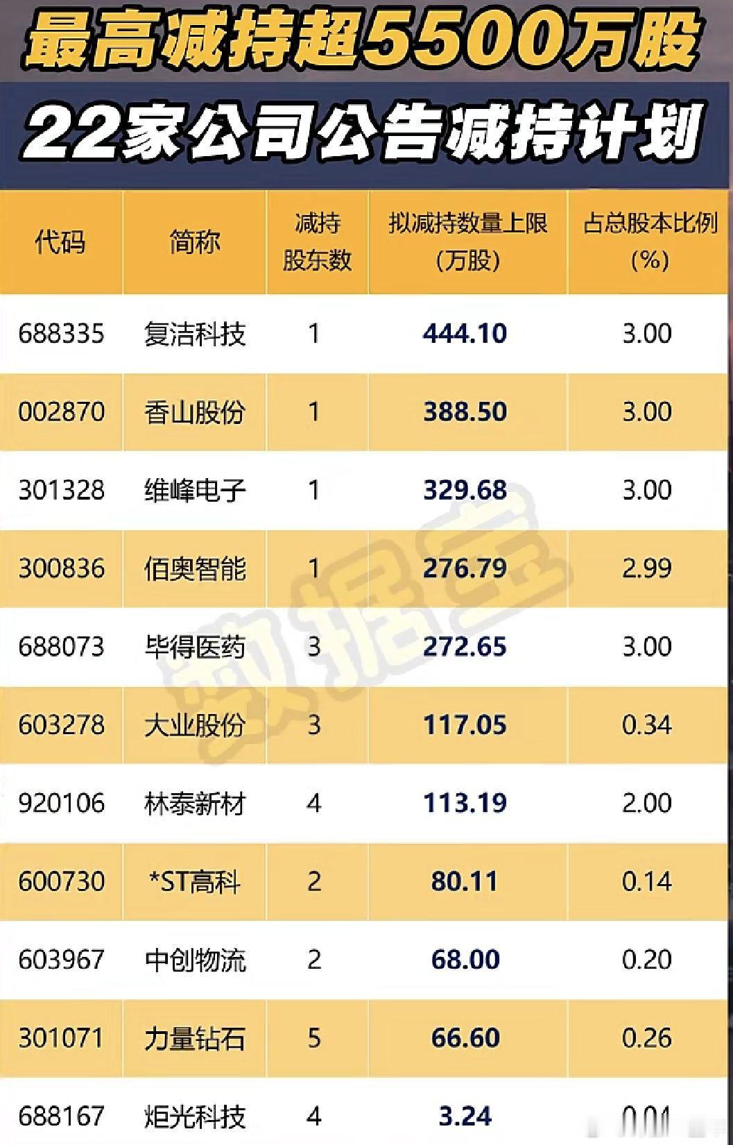 今日公告减持计划公司名单A股