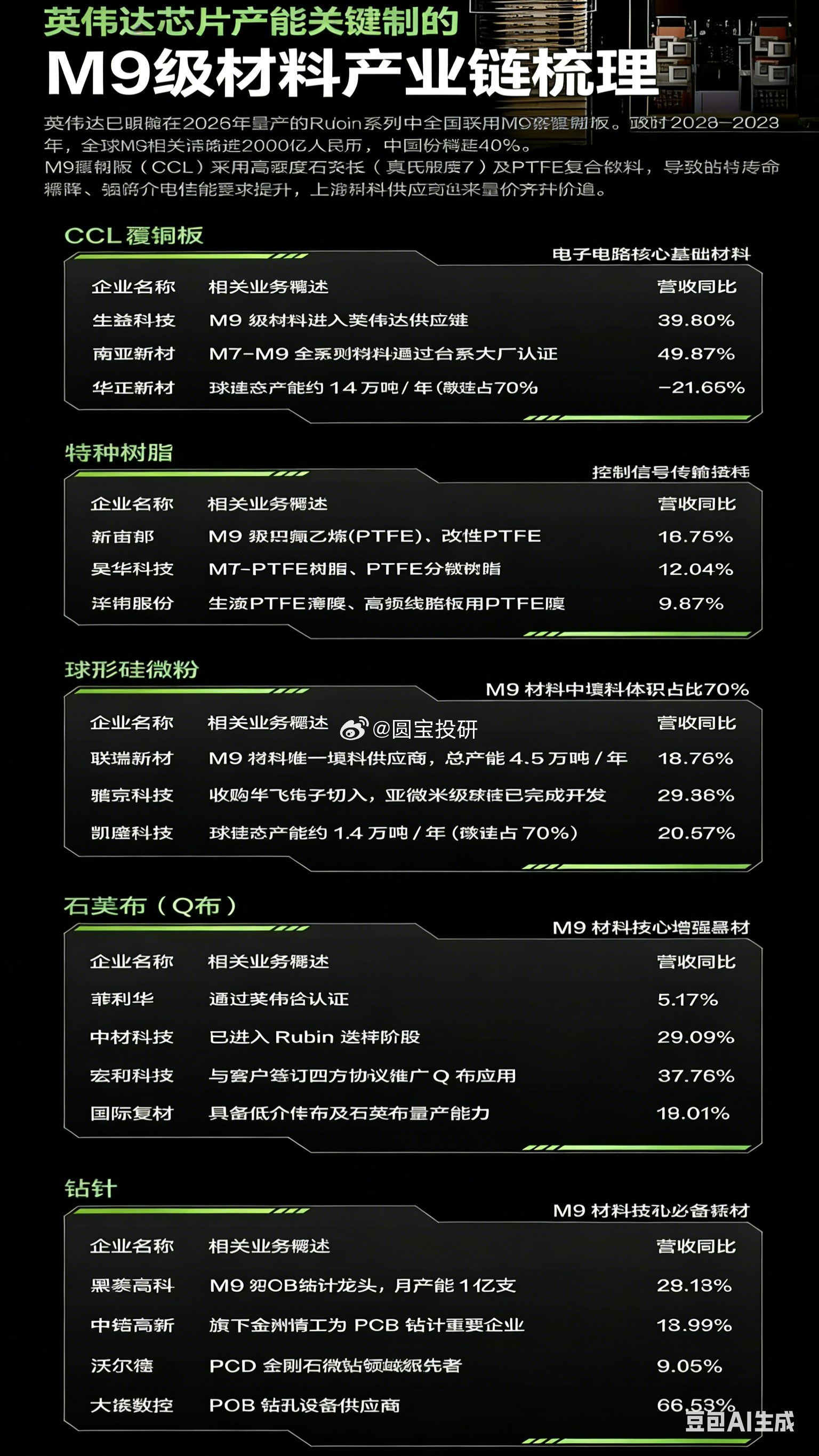 英伟达芯片关键材料 