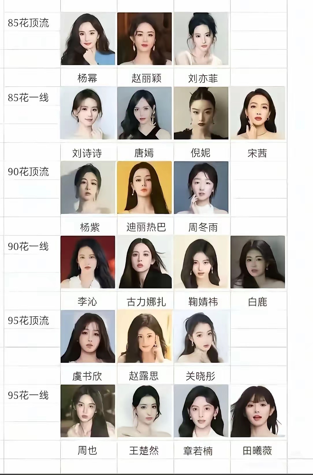 内娱女明星咖位表85花顶流杨幂、赵丽颖、刘亦菲实力领跑；一线刘诗诗、唐嫣、倪妮、