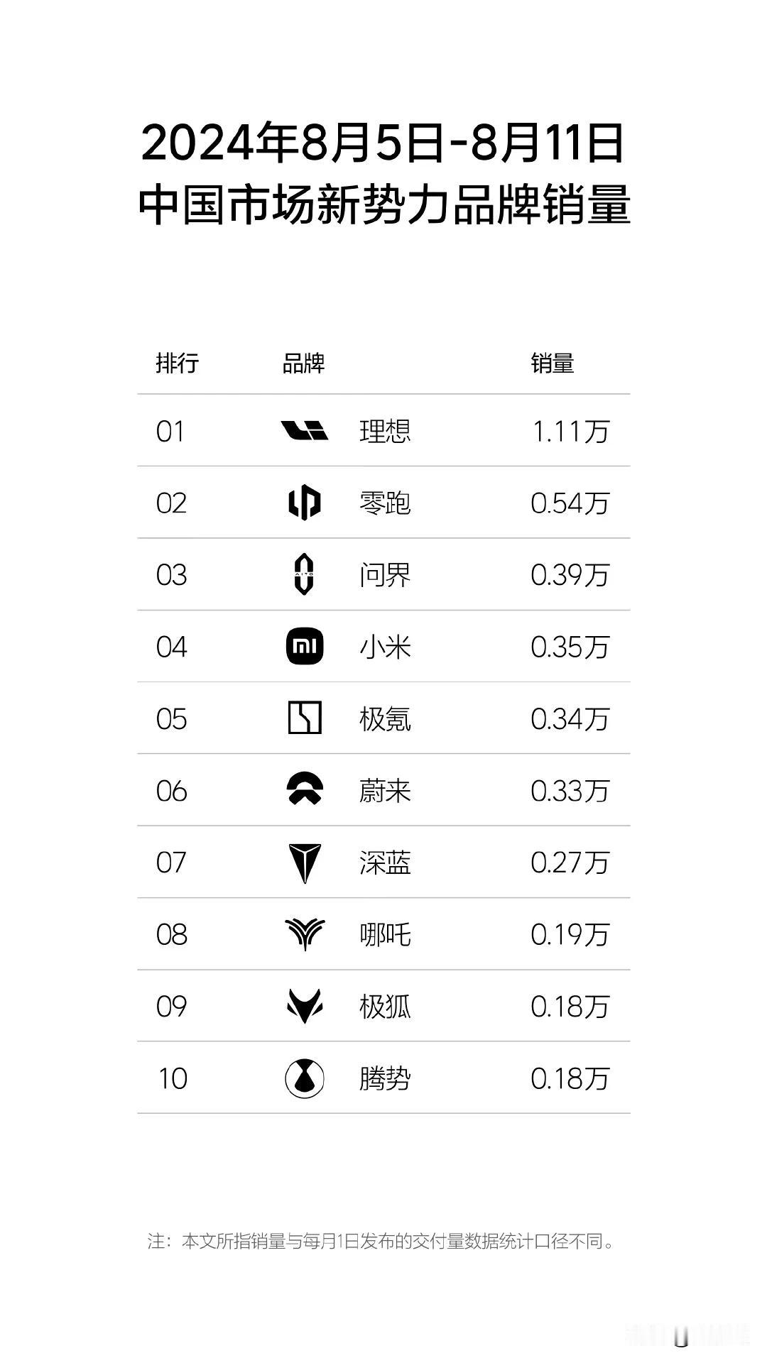 8月份第二周新势力品牌销量榜，理想“遥遥领先”。

问界这是咋了？跌这么多。被零