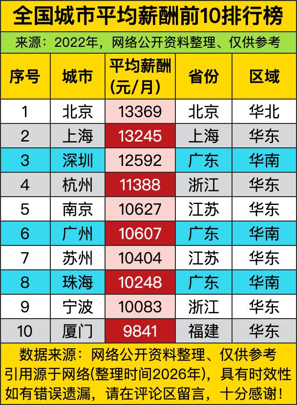 四年前全国平均月薪前十的城市榜单，看完真的忍不住吐槽，我猜很多朋友和我一样，又要