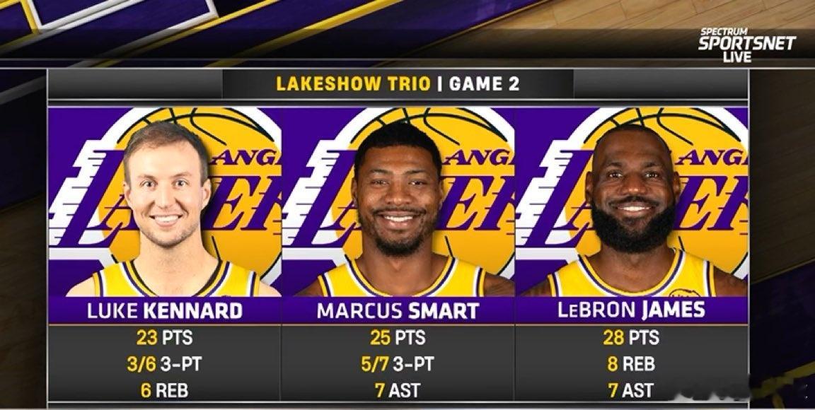 NBA湖人新的三巨头看了一下替补席的得分，还是为湖人整个季后赛捏一把汗！湖人2比