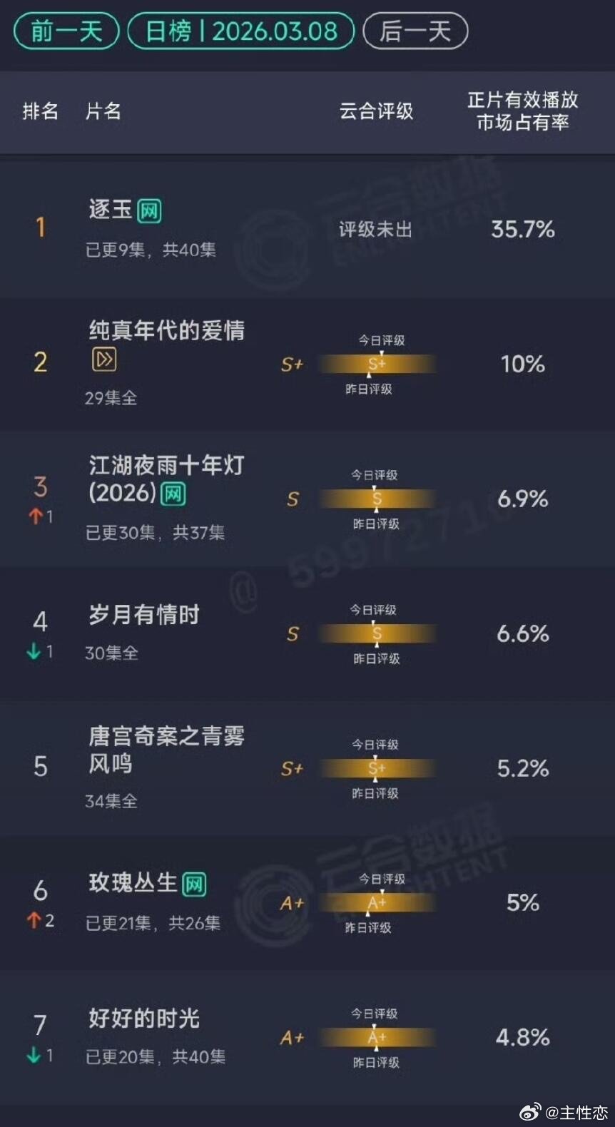 ❗《逐玉》播出第三日播放量继续大涨🔥 