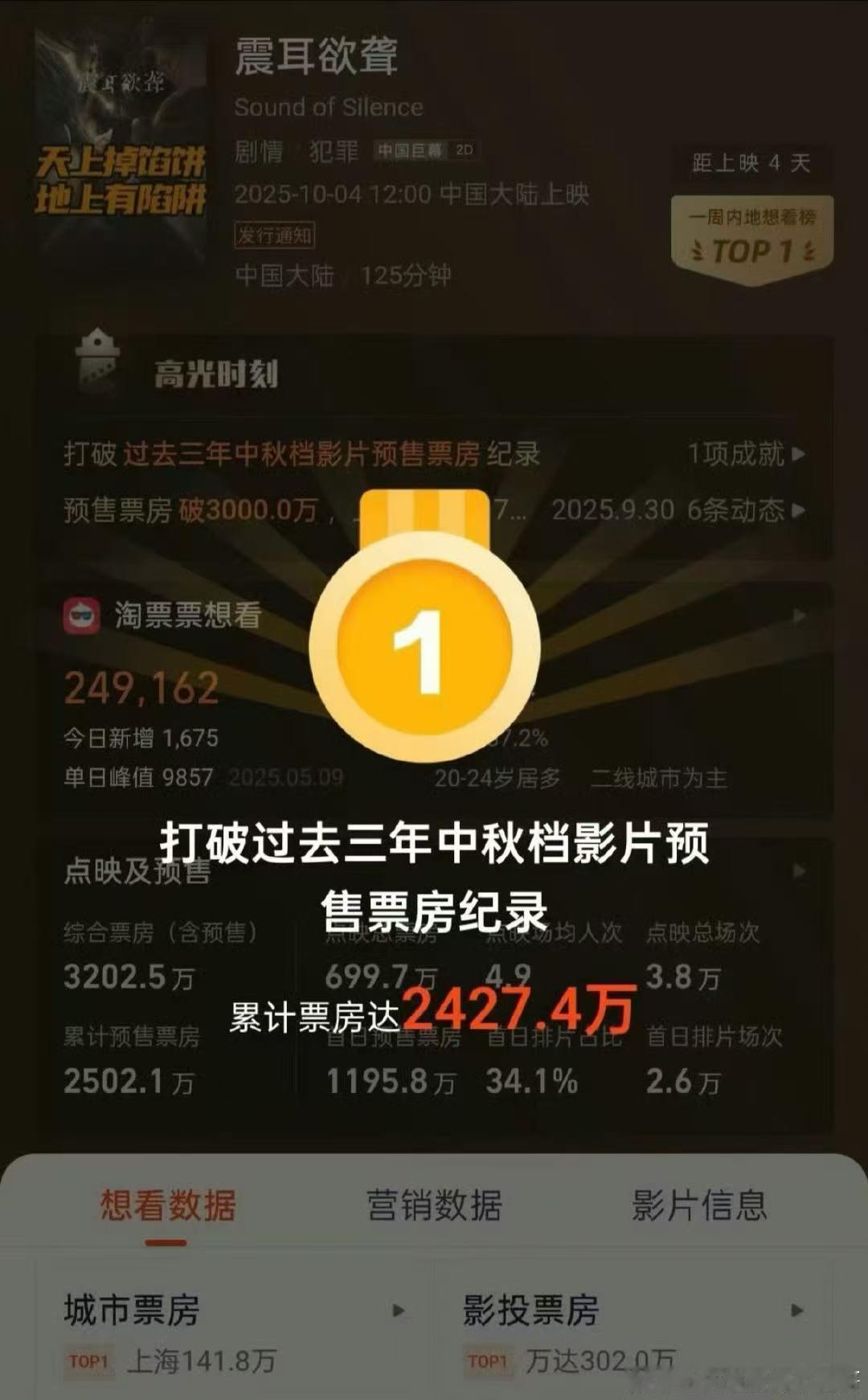 震耳欲聋打破中秋档电影预售纪录 ​​​这个《震耳欲聋》太权威啦，打破了过往三年中