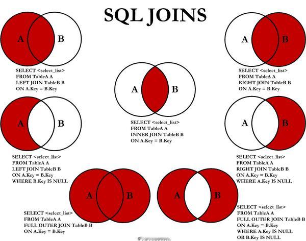 SQL Join速查表 制图：C.L. Moffatt ​​​