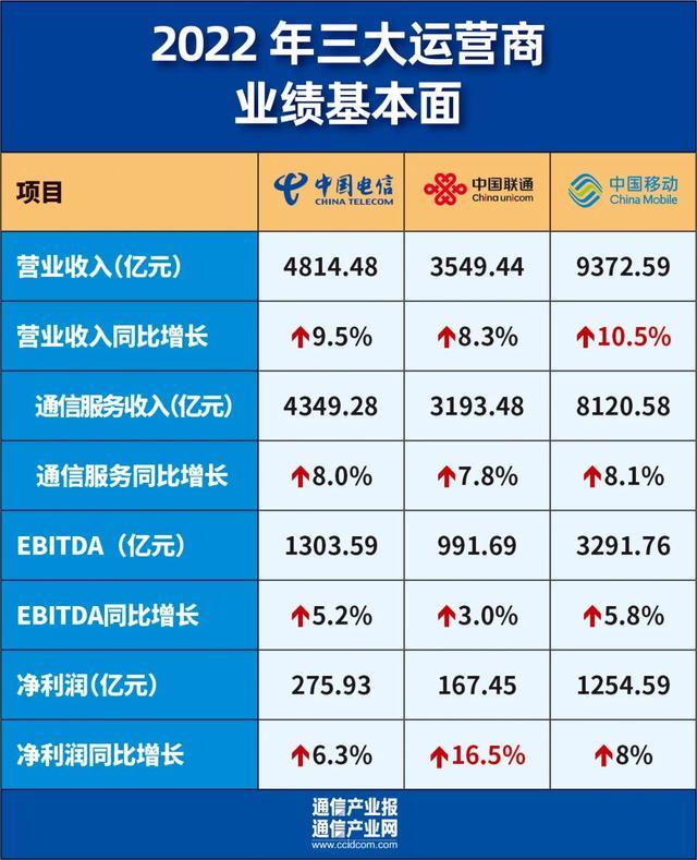 移动、联通、电信三大运营商2022年营收排行

1、  中国移动：营收9372.