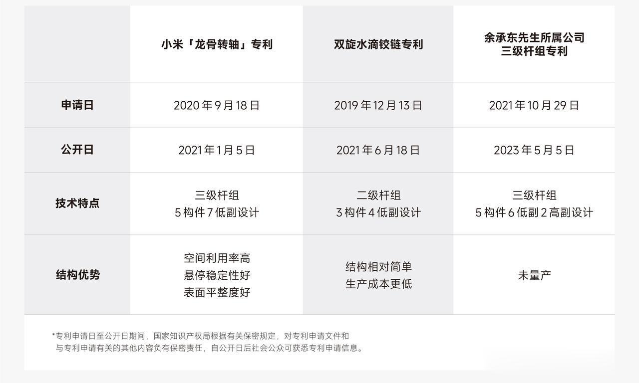 #小米称余承东言论与事实严重不符#我研究了一下午小米和华为的专利，只能说两家折叠