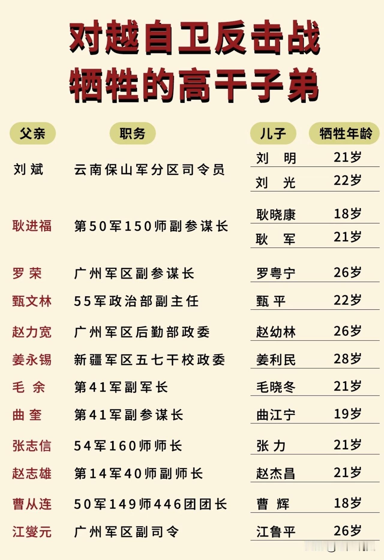 盘点对越自卫反击战中牺牲的高干子弟，他们虽然是军队高干子弟，但在国家大义面前，国