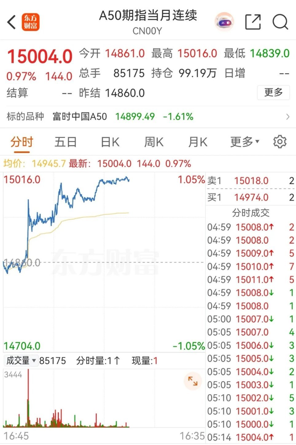 富时中国A50涨0.97%，恒生指数期货主力涨2.53%，反包，看来上周五的空跌