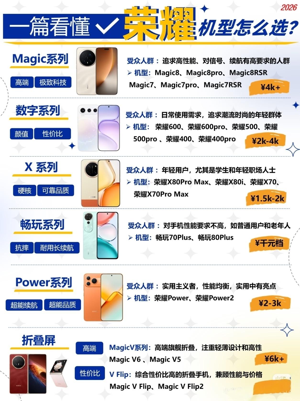 买荣耀不会选系列纯属浪费钱。荣耀各产品定位其实很清晰，认准就不踩坑。Magic系
