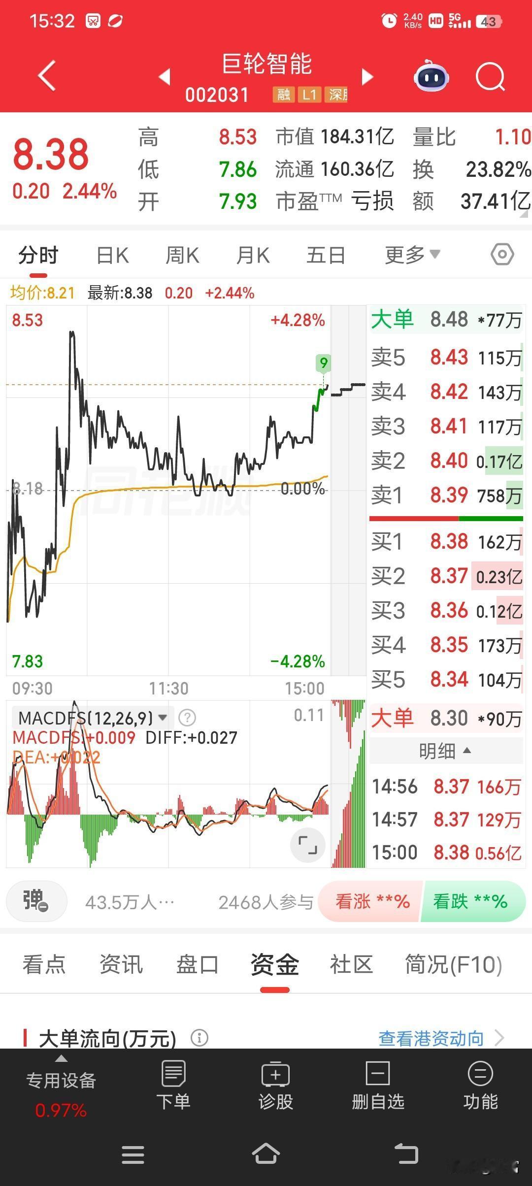 巨轮智能最近在股市可是相当惹眼。5月15日涨停报收，收盘价8.40元，涨幅9.9
