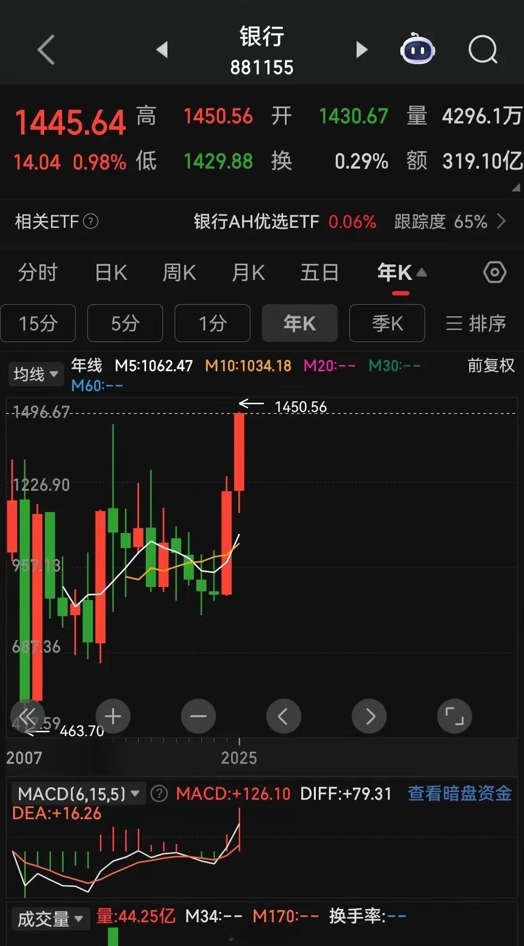银行股大涨2年，指数创历史新高，单单看银行股，A股相当于6300点了。银行股里的