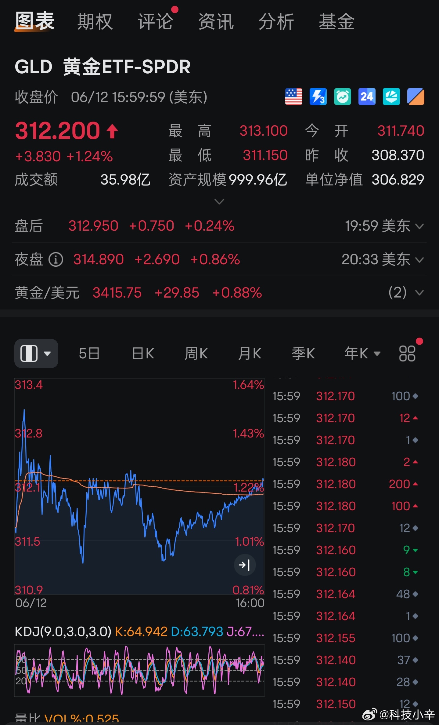 金价连涨金价终于又涨了小浮动了好多天，现在又涨到了792元了[666]金价 ​​