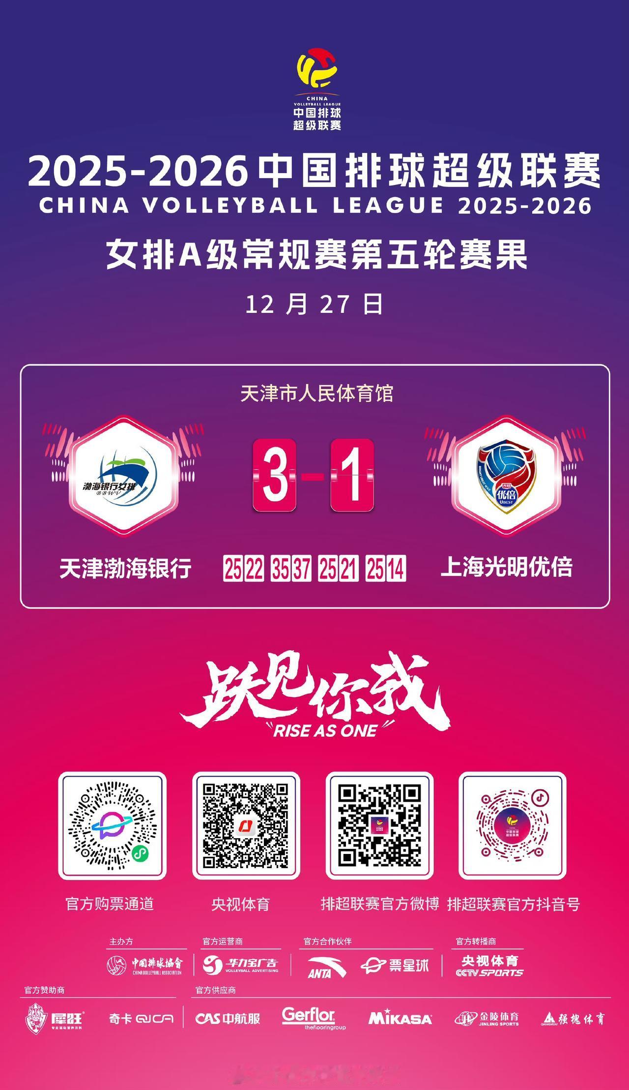 中国女排超级联赛第五轮，天津渤海银行女排3:1（25:22/35:37/ 25: