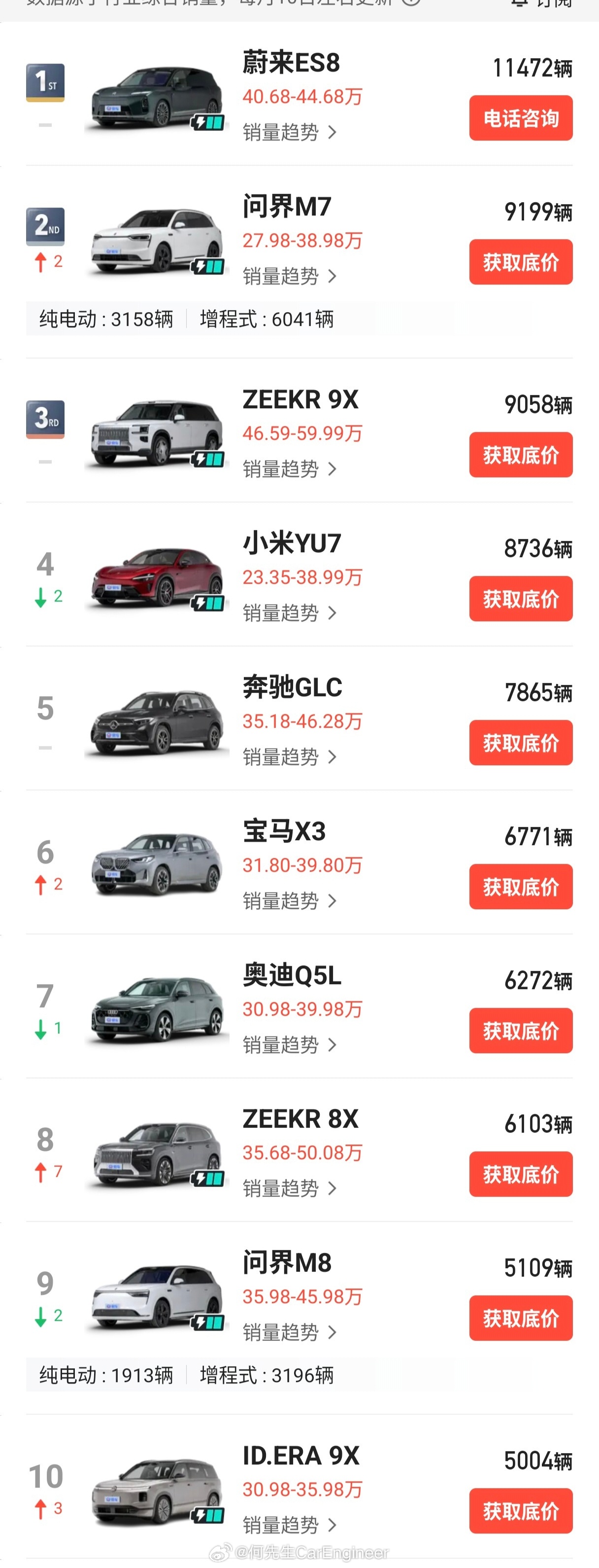 李想称纯电增程不要踩一捧一李想谈到纯电增程鄙视链的问题，我们可以看看35万以上高