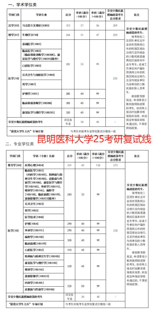 昆明医科大学2025考研复试线‼️