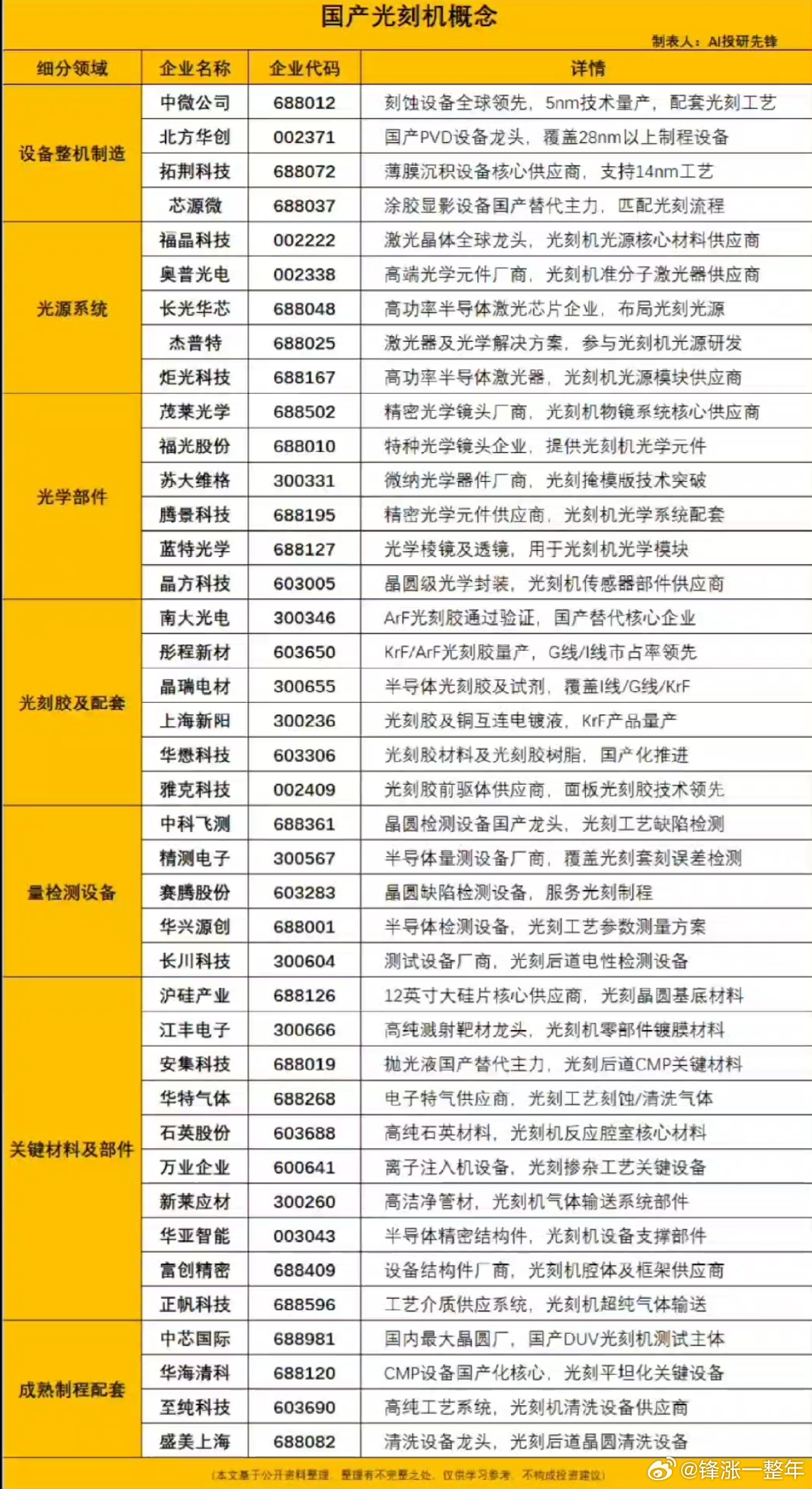 国产光刻机概念机梳理A股 ​​​