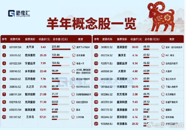 祝大家周末愉快羊年概念股一览 ？！ 
