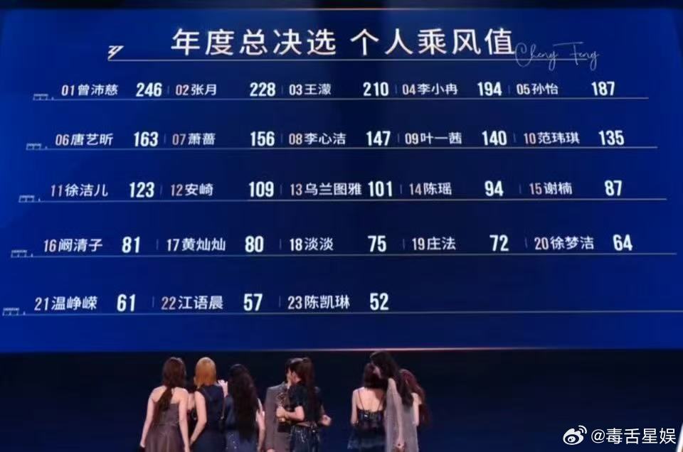 浪姐总决赛个人乘风值浪姐年度总决赛个人乘风值 浪姐总决赛个人乘风值，谁最可惜？ 