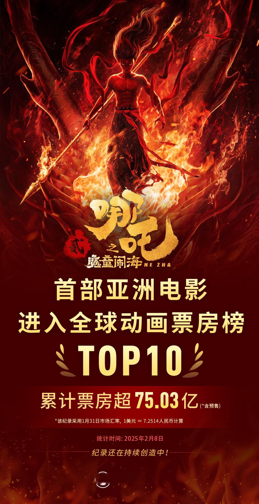 哪吒2进入全球动画票房榜前十  哪吒2首部亚洲电影进入全球动画票房榜前十  据猫