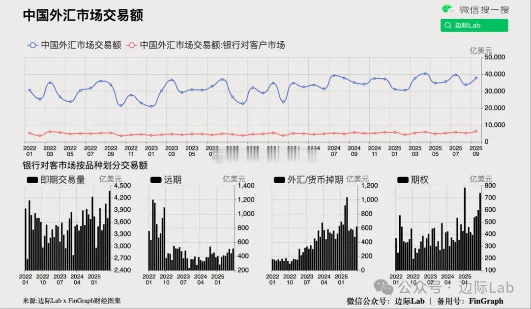 根据国家外汇管理局公布的数据，9月中国外汇市场总成交额环比上升11.9%，达到3