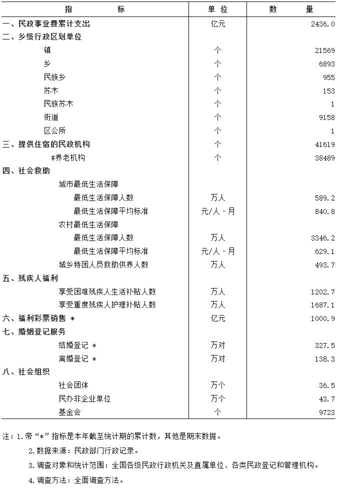 上半年结婚登记327.5万对，新低。感觉在社会思潮冲击下，越来越多年轻人选择不结