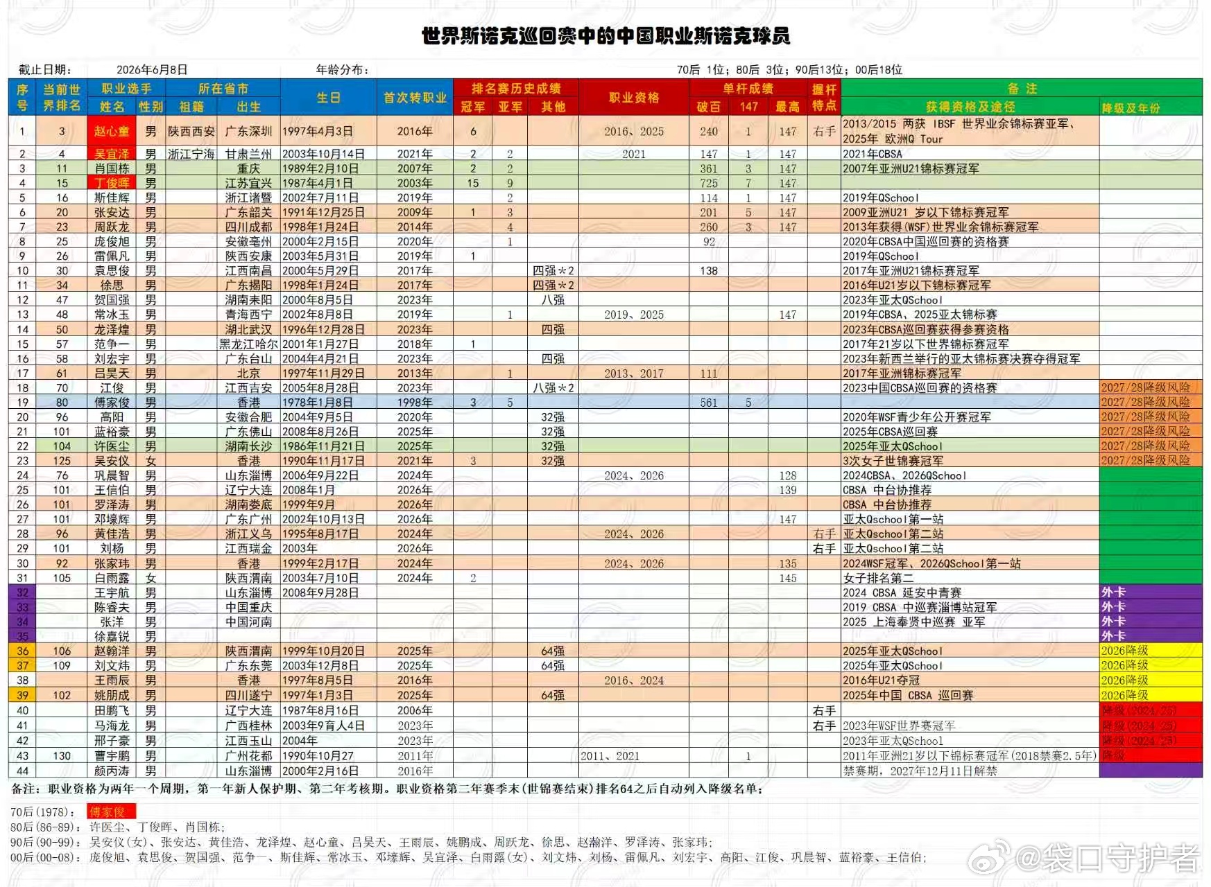 WST2026/27赛季赛历及WST中国职业球员信息…… 
