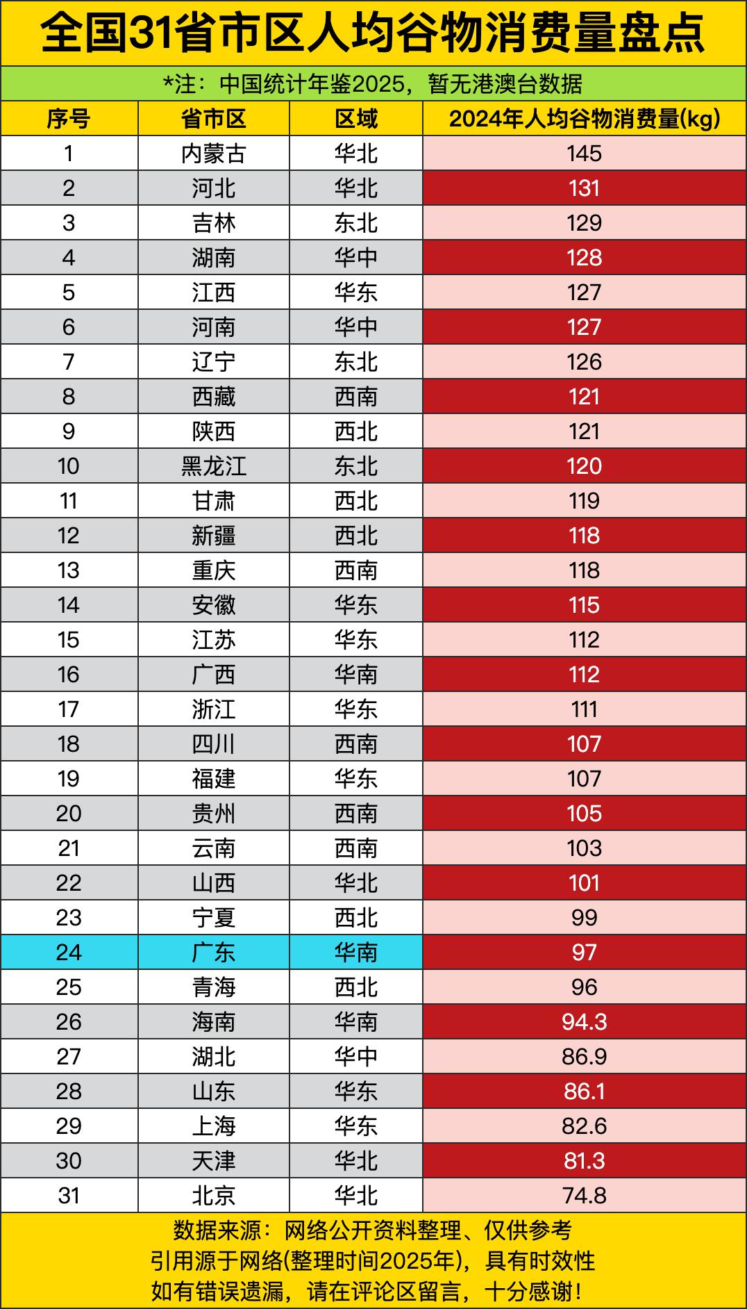 内蒙古人均吃145公斤谷物，全国第一！内蒙人这是把谷物当饭吃啊，不对，本来就是当