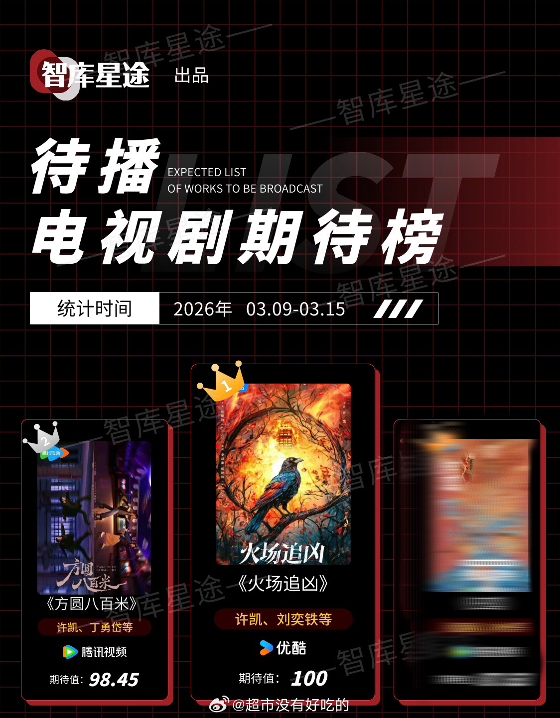 智库一周待播电视剧期待榜许凯两部剧前3占2《火场追凶》《方圆八百米》又拿下前2恭